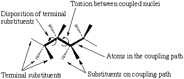 Factors affecting the size of three bond coupling constants