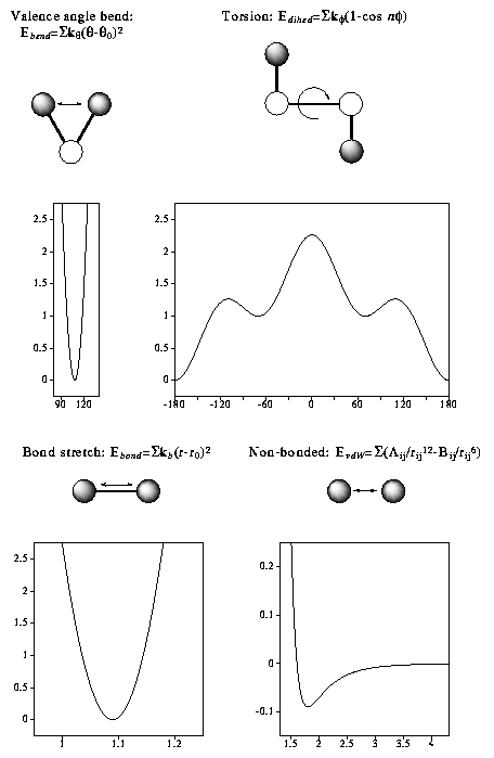 Energy terms in a force field