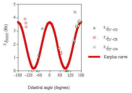 graph of karplus equation for 3JCOCC